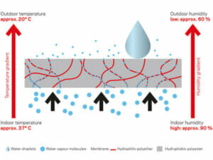 Sympatex: Environmentally-friendly windproof and waterproof protection